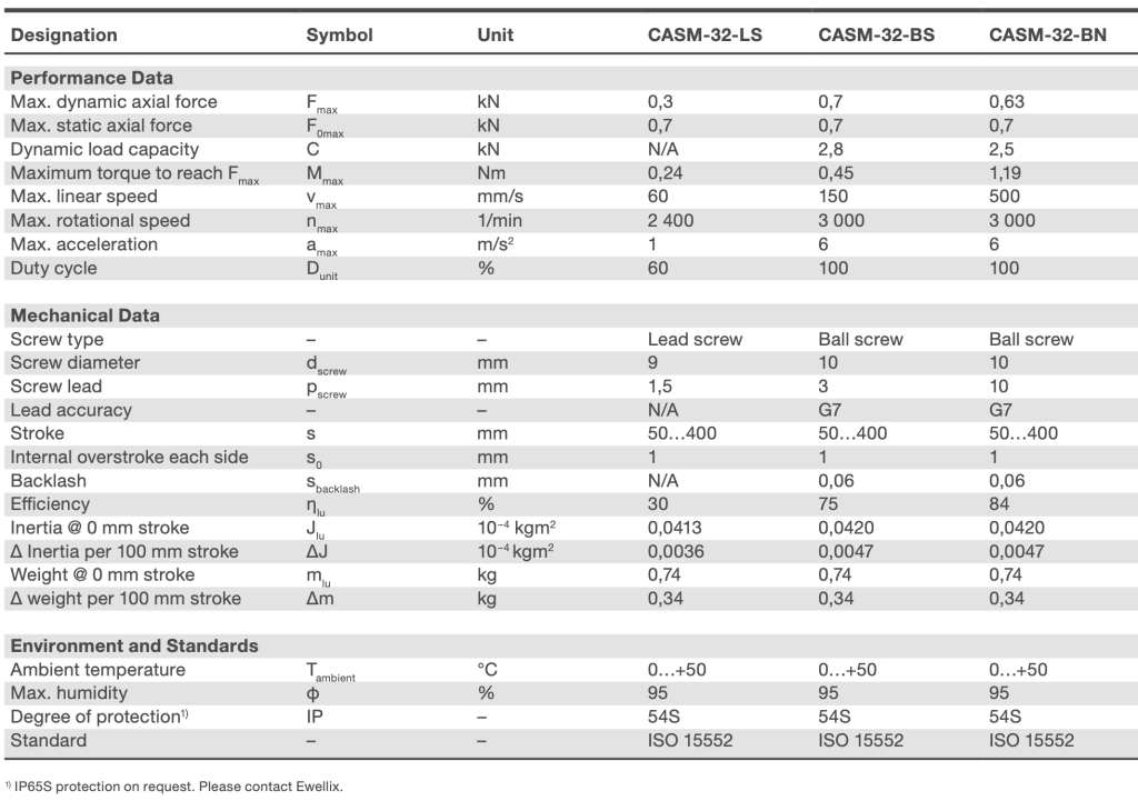 Bảng thông số kỹ thuật xi lanh điện CASM 32