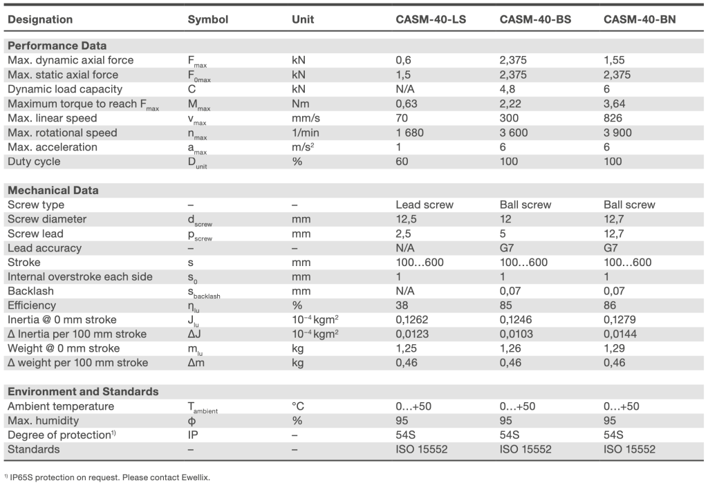 Bảng thông số kỹ thuật xi lanh điện CASM 40