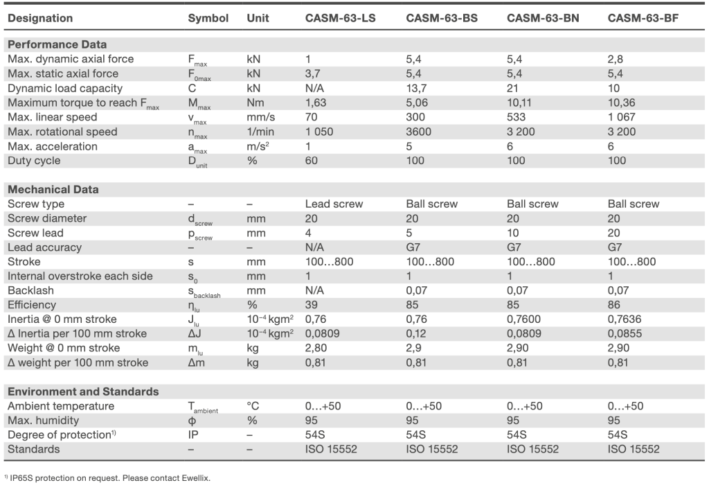 Bảng thông số kỹ thuật xi lanh điện CASM 63