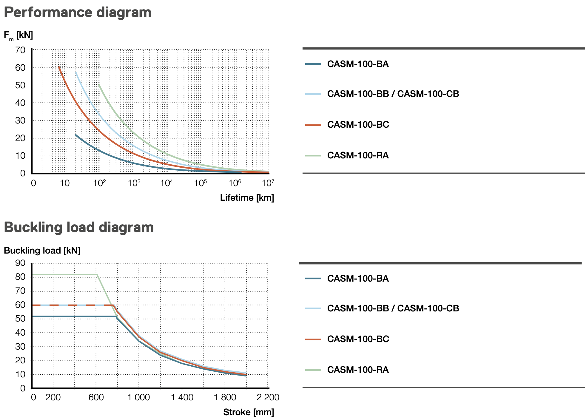 Xi lanh điện CASM-100-BB 7 Bảng thông số kỹ thuật Xi lanh điện CASM 100