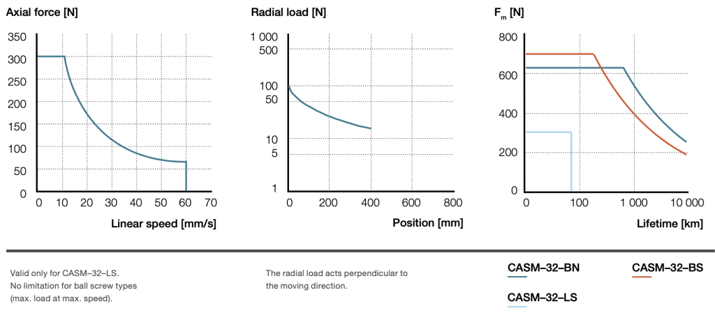 Biểu đồ hoạt động Xi lanh điện CASM 32