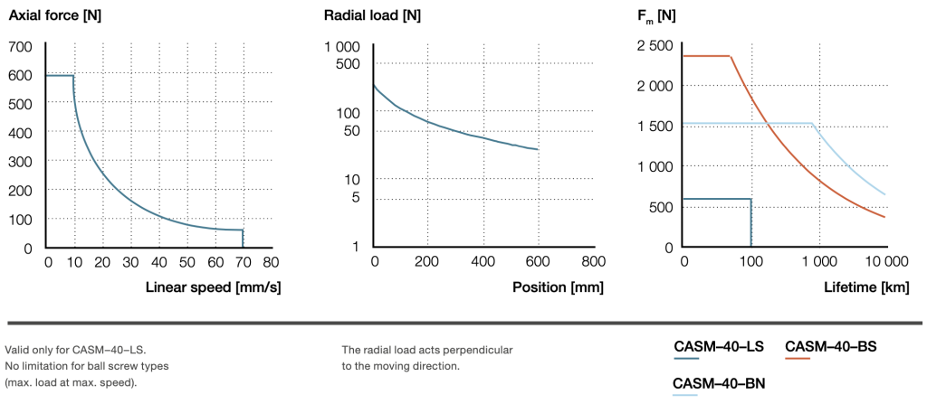 Biểu đồ hoạt động Xi lanh điện CASM 40