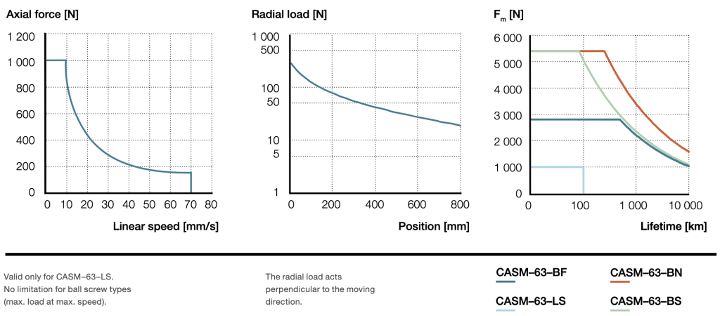Biểu đồ hoạt động Xi lanh điện CASM 63
