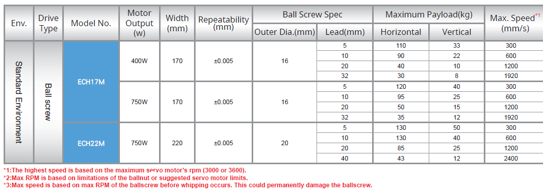 ECH17M (Clean Room) 9 ECH Series – Clean Room ball Screw Actuator Robot Cylinder – Electric Actuator.