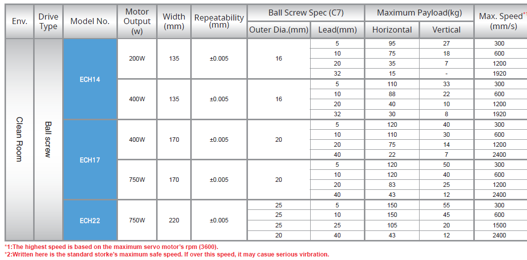 ECH22 (Clean Room) 9 ECH Series – Clean Room ball Screw Actuator Robot Cylinder – Electric Actuator