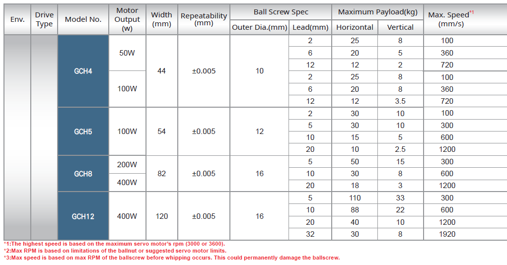 GCH series – Integrated Linear Bearings Electric Actuator