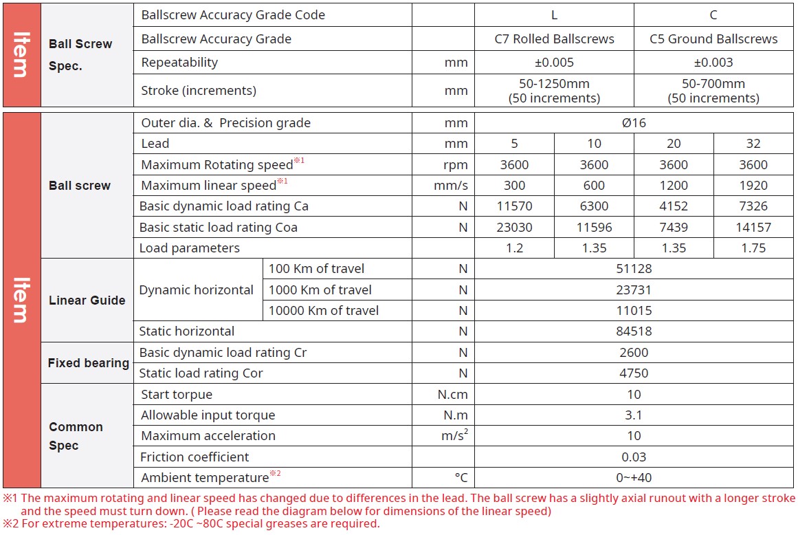 Bản thông số kỹ thuật chính dòng GTH12 TOYO