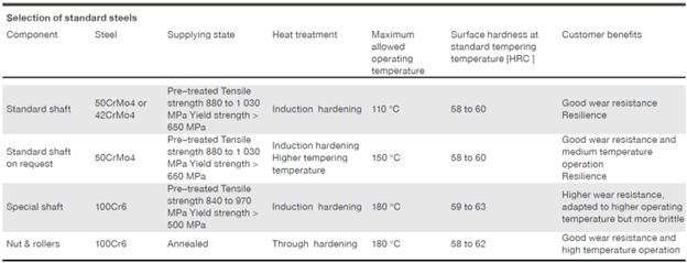 Materials, heat treatment and coatings