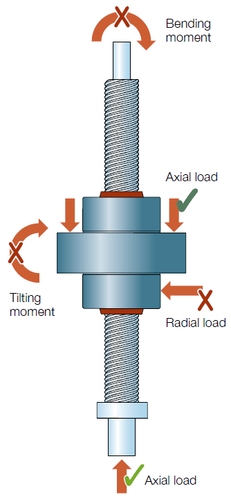 Permissible and prohibited loading on roller screw