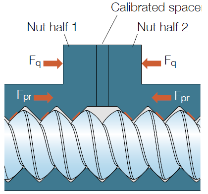 Preload in a split nut without external load