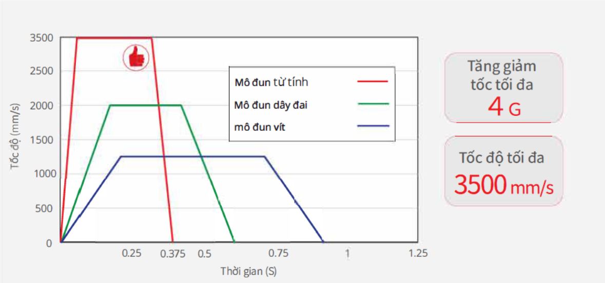 Khả năng điều chỉnh tăng – giảm tốc độ nhanh