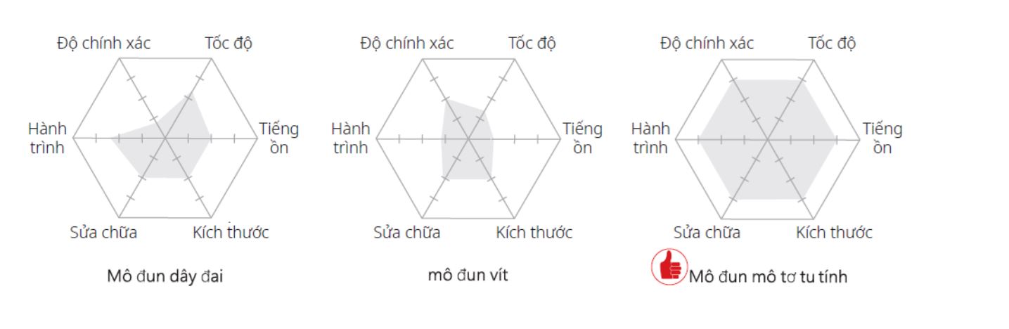 Hành trình dài – độ chính xác cao – tốc độ cao – tiếng ồn thấp