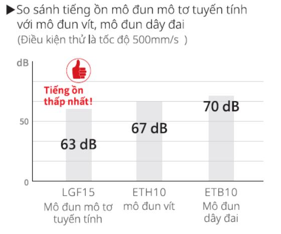 độ ồn modun thấp
