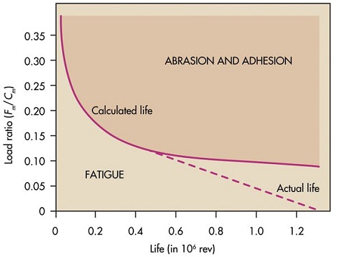 Hướng dẫn sử dụng và bảo dưỡng trục vít me bi Ball Screw 5 seals and lubrication
