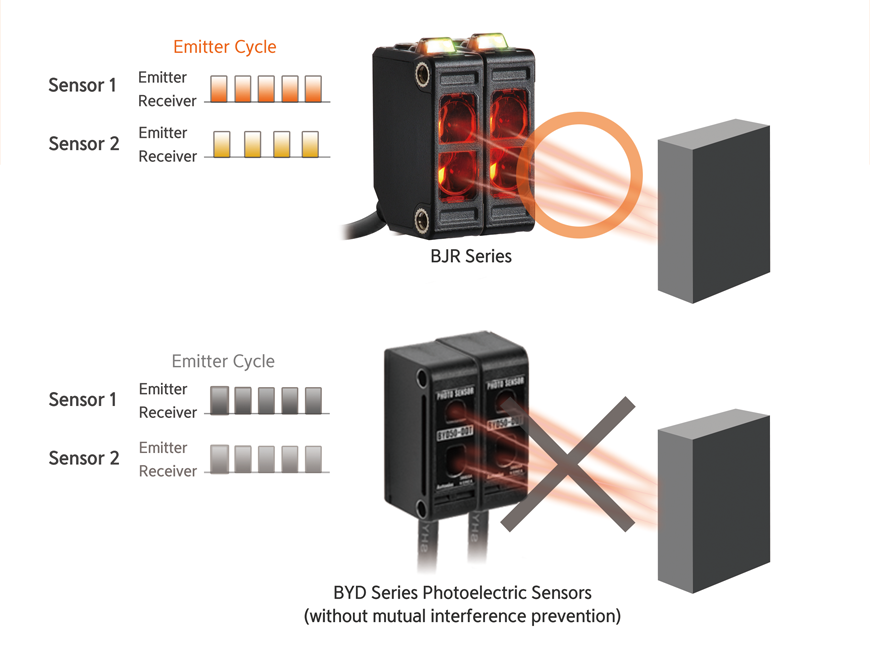 Chức năng ngăn ngừa giao thoa (Trừ loại thu phát) BJR Autonics