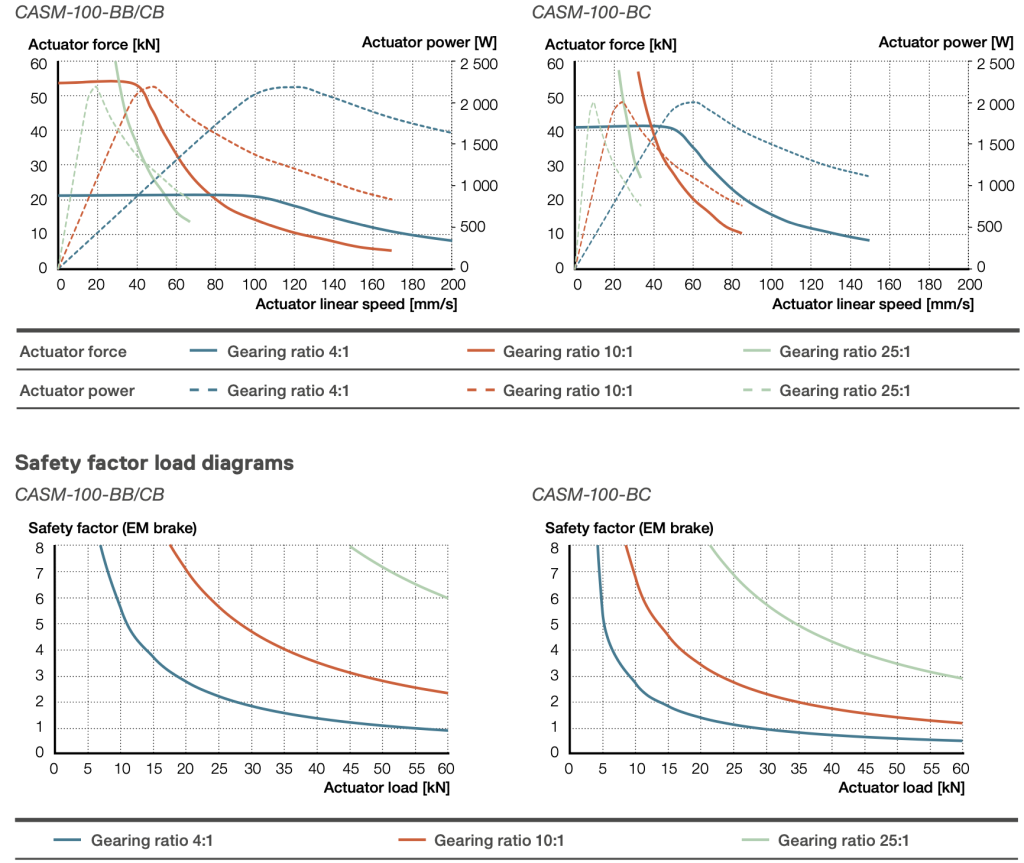 Performance Diagram CASM 100