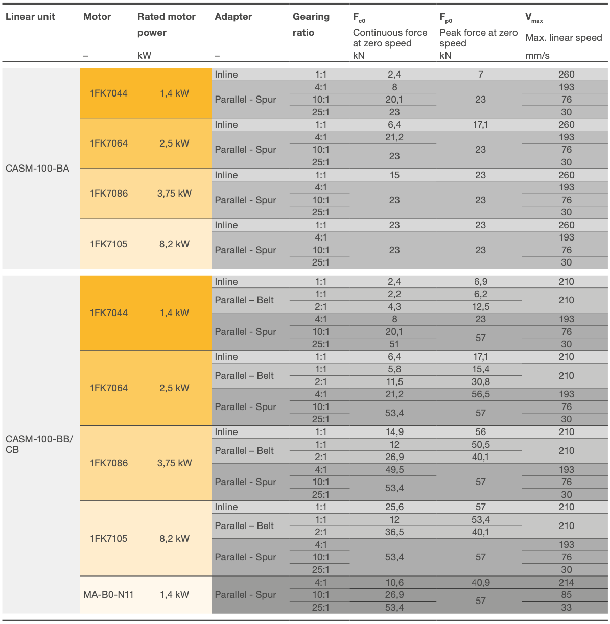 Performance overview of complete actuator CASM 100 BB CB