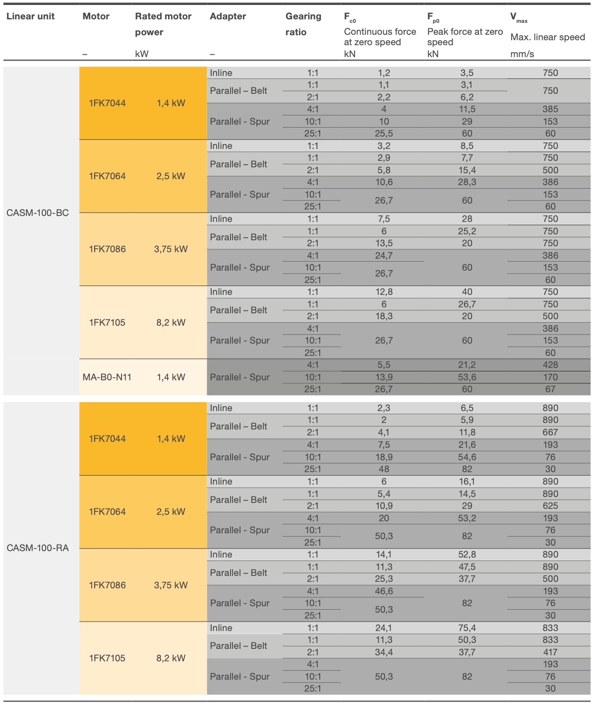 Performance overview of complete actuator CASM 100 BC RA