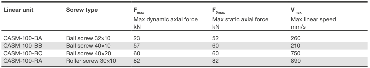 Performance overview of linear units CASM 100