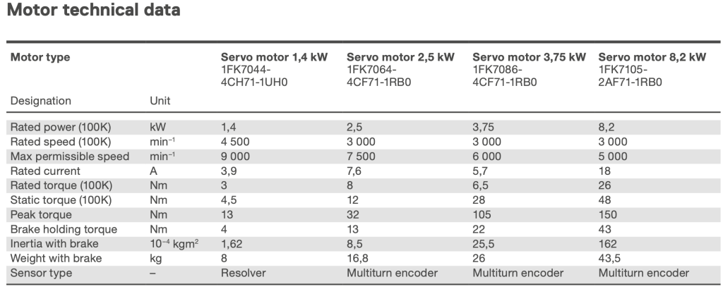 Thông số động cơ Siemen lắp trên xi lanh điện CASM 100