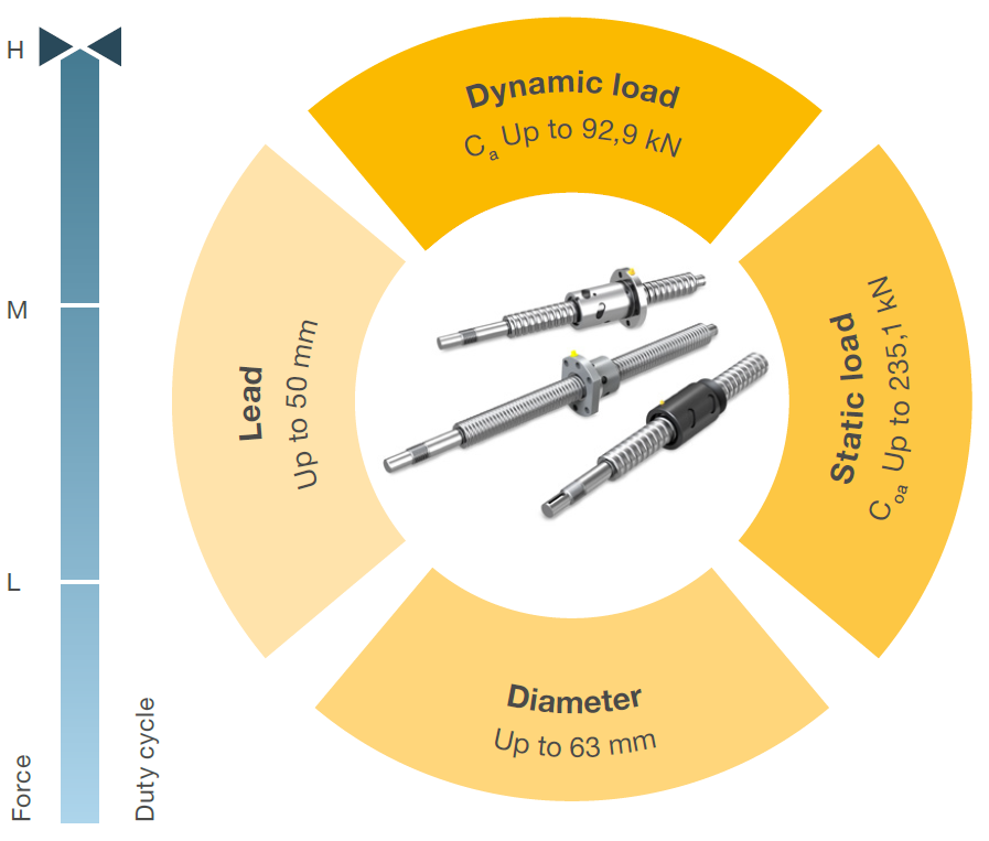 Tính năng thông só ball screw Ewellix