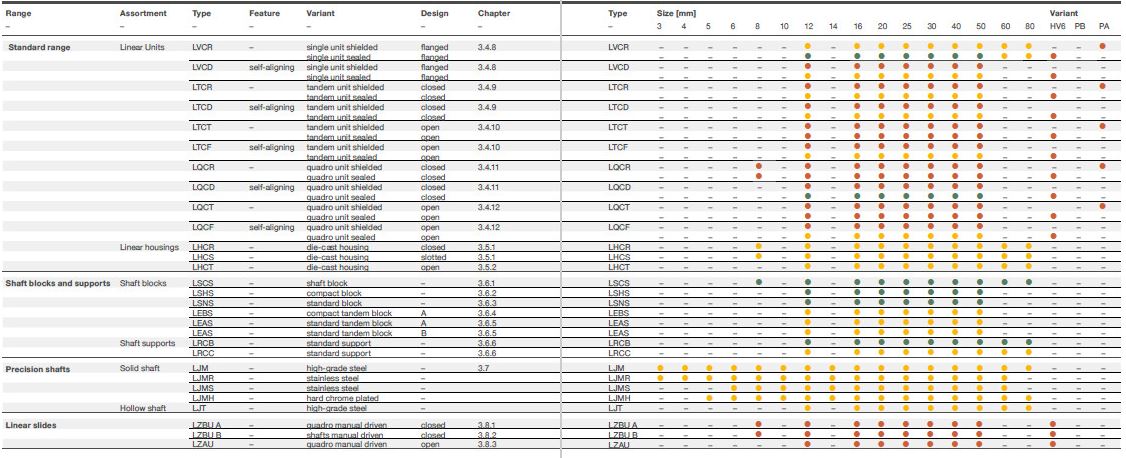 thông số thanh trượt tròn