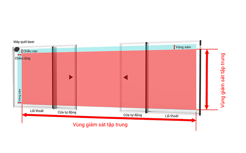Cảm biến LiDAR LSE máy quét laser 2D Autonics 4 Cài đặt vùng kiểm soát tập trung LSE