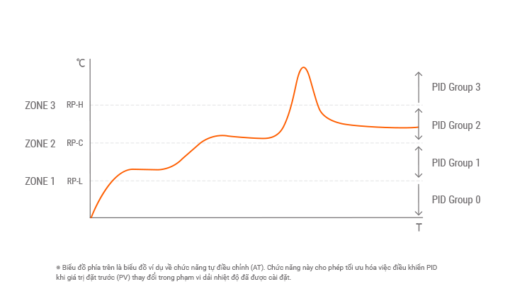 Bộ điều khiển nhiệt độ độ ẩm TN Autonics 6 Chức năng Nhóm PID và Khu vực PID TN