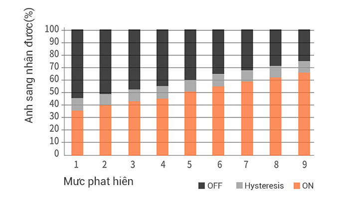 Chức năng cài đặt mức phát hiện giúp Giảm thiểu tác động của hiện tượng tán xạ hoặc khi kính bị nghiêng BWM..
