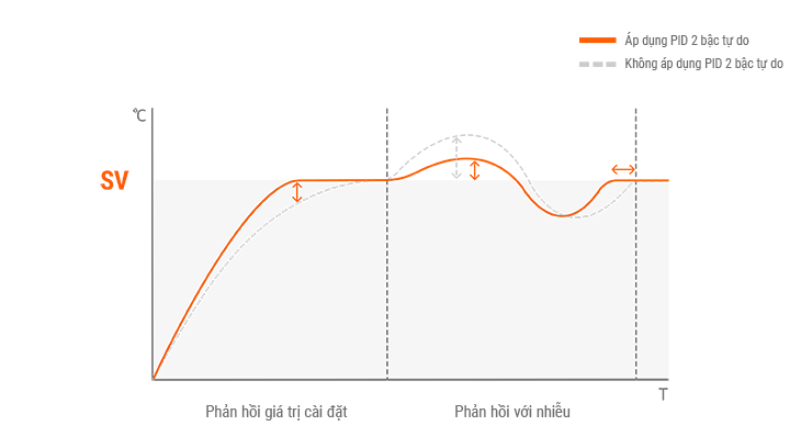Bộ điều khiển nhiệt độ độ ẩm TN Autonics 2 Chức năng điều khiển PID hai bậc tự do tối ưu hóa cho nhiều mục đích sử dụng khác nhau TN