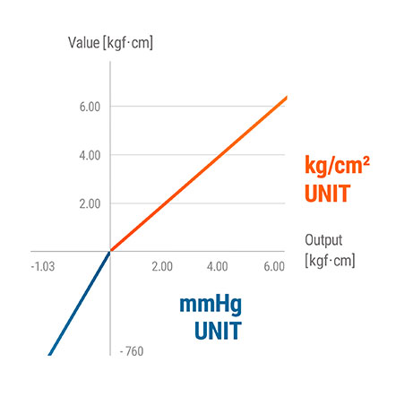 Đầu dò áp suất PTF30 loại hiển thị Autonics 6 Chức năng hai đơn vị (TUF) PTF30