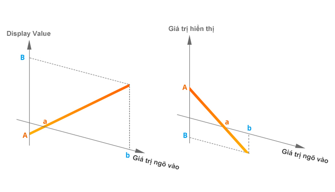 Đồng hồ đo đa năng MT4N Autonics 3 Chức năng hiển thị tỷ lệ tối đa tối thiểu MT4N