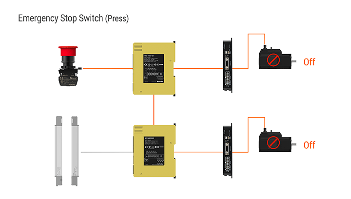Bộ điều khiển thiết bị an toàn SFC Autonics 3 Chức năng tính toán logic đơn (AND) (SFC-A, SFC-N) SFC.