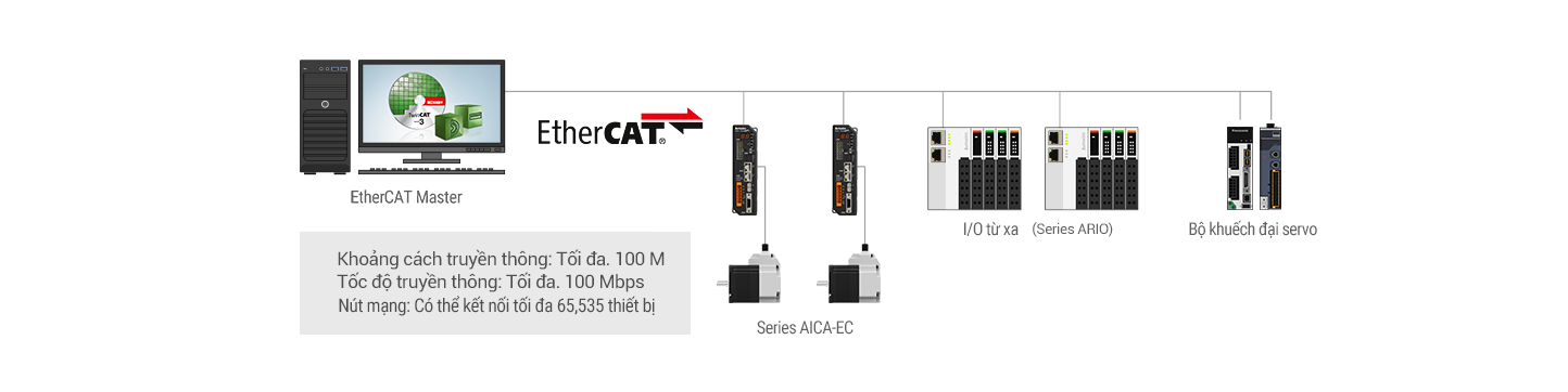 Điều khiển truyền thông EtherCAT AiCA-EC