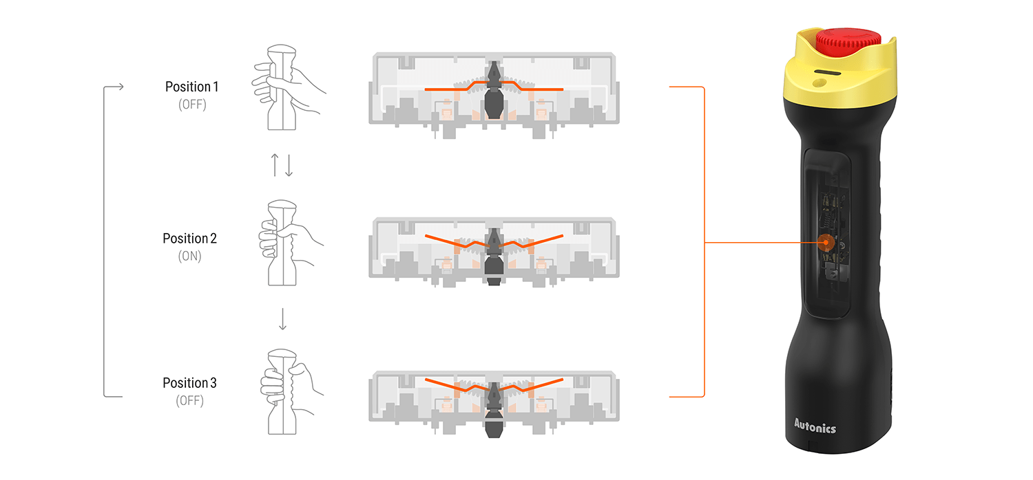 Công tắc kích hoạt an toàn SFEN loại tay nắm Autonics 2 Độ nhạy hoạt động cao với thao tác xác định 3 vị trí SFEN