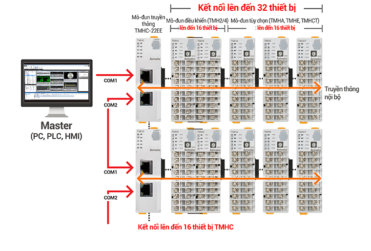 Bộ điều khiển nhiệt độ TMH đa kênh Autonics 7 Expansion with Ethernet Communication Modules (TMHC-22EE) TMH