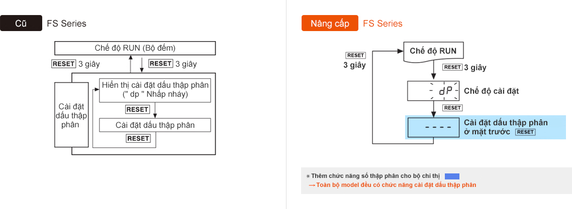 Bộ đếm FS loại phích cắm 8 chân Autonics 9 Hiển thị dấu thập phân FS