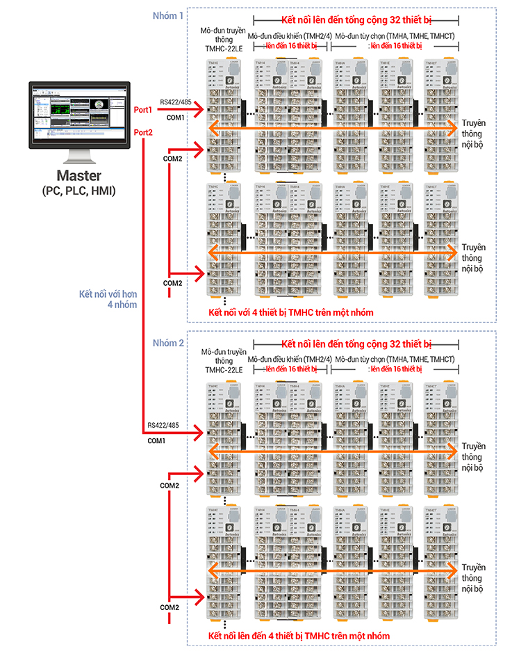 Bộ điều khiển nhiệt độ TMH đa kênh Autonics 6 Mở rộng với mô-đun truyền thông không theo kiểu ladder PLC (TMHC-22LE) TMH
