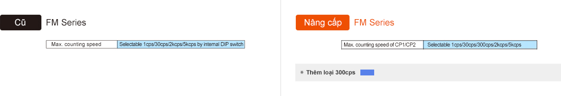 Bộ đếm FM lên-xuống Autonics 5 Tốc độ đếm tối đa CP1 CP2 FM