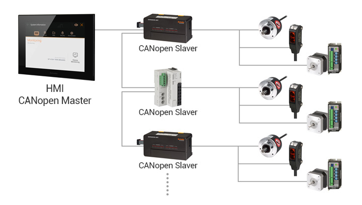Truyền thông CAN GP-A104