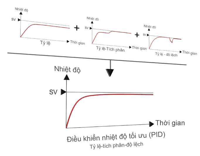 Bộ điều khiển nhiệt độ TA loại PID Autonics 2 Tự động điều chỉnh thuật toán điều khiển PID TA