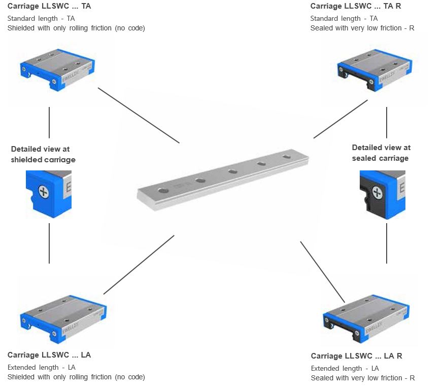 Wide carriages and rails_Loại bản rộng