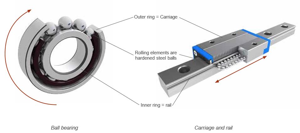 chức năng và thiết kế ray trượt thanh dẫn hướng thanh trượt vuông