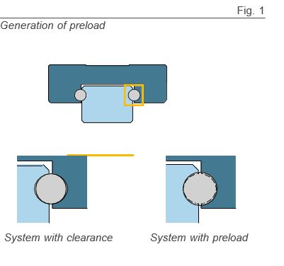 Generation of peload
