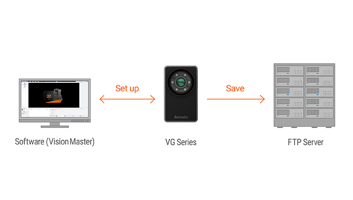 Cảm biến hình ảnh VG loại màu 0.4M Autonics 19 ưu dữ liệu trên máy chủ FTP TPS20