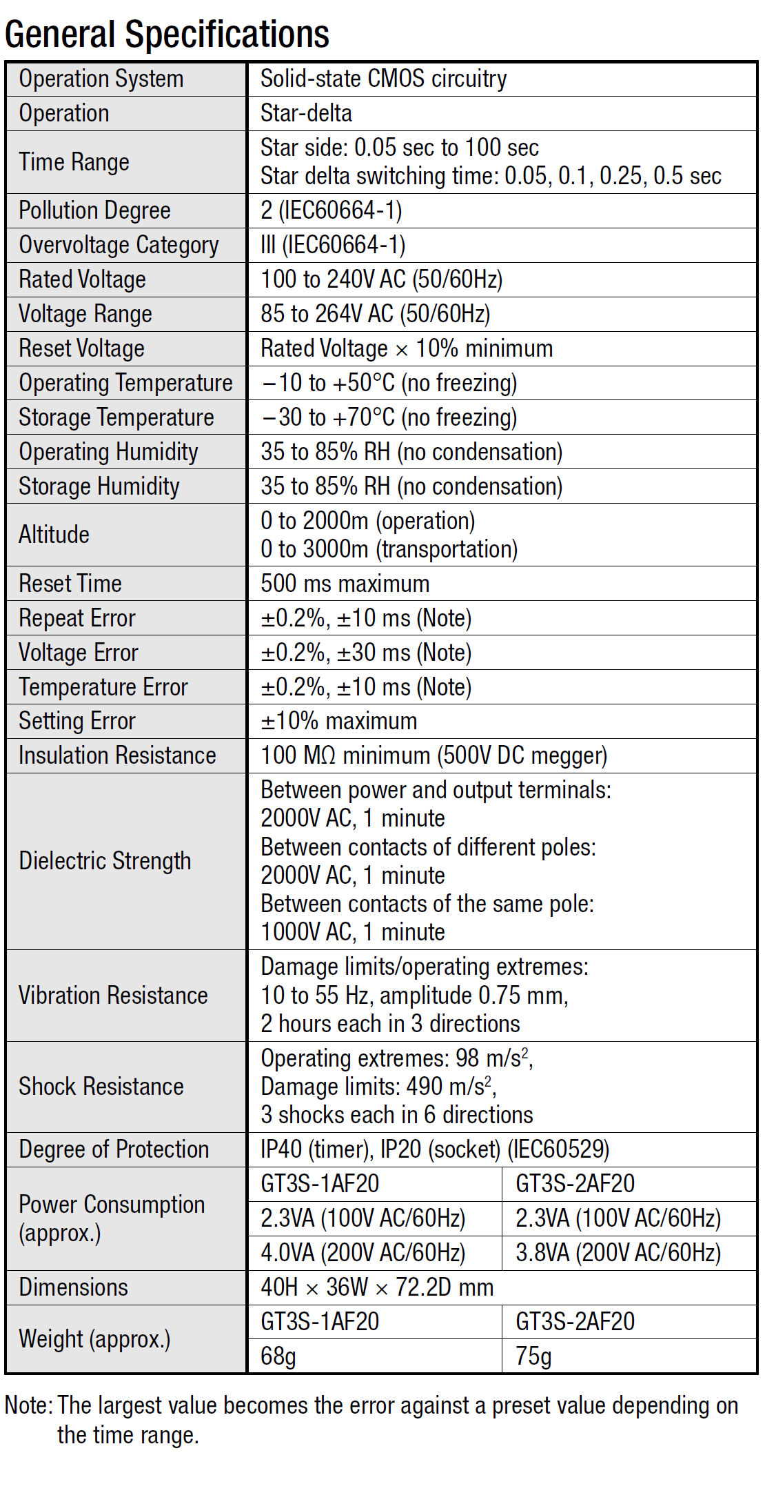 Bảng thông số kỹ thuật Timer GT3S-1AF20 IDEC