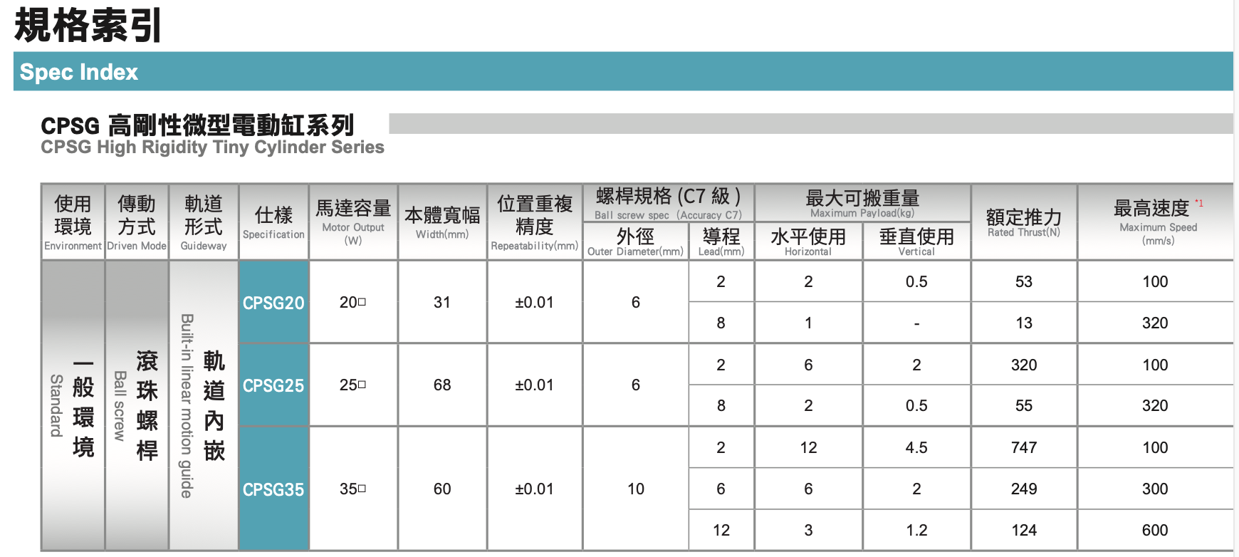 CPSG25 High Rigidity Tiny Cylinder Series 