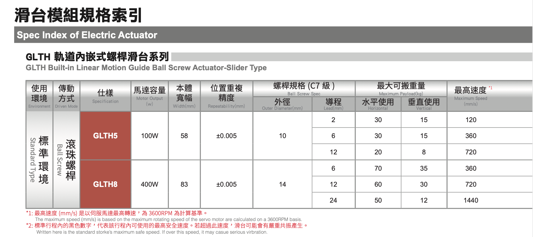 GLTH5 - Standard/Built-in Linear Motion Guide Ball Screw Actuator 5 GLTH5 - Standard/Built-in Linear Motion Guide Ball Screw Actuator