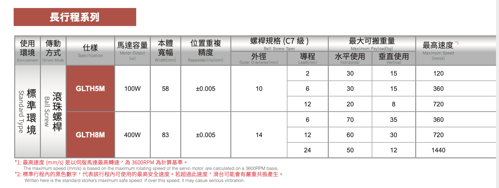 GLTH5M - Standard/Built-in Linear Motion Guide Ball Screw Actuator 5 GLTH5M - Standard/Built-in Linear Motion Guide Ball Screw Actuator