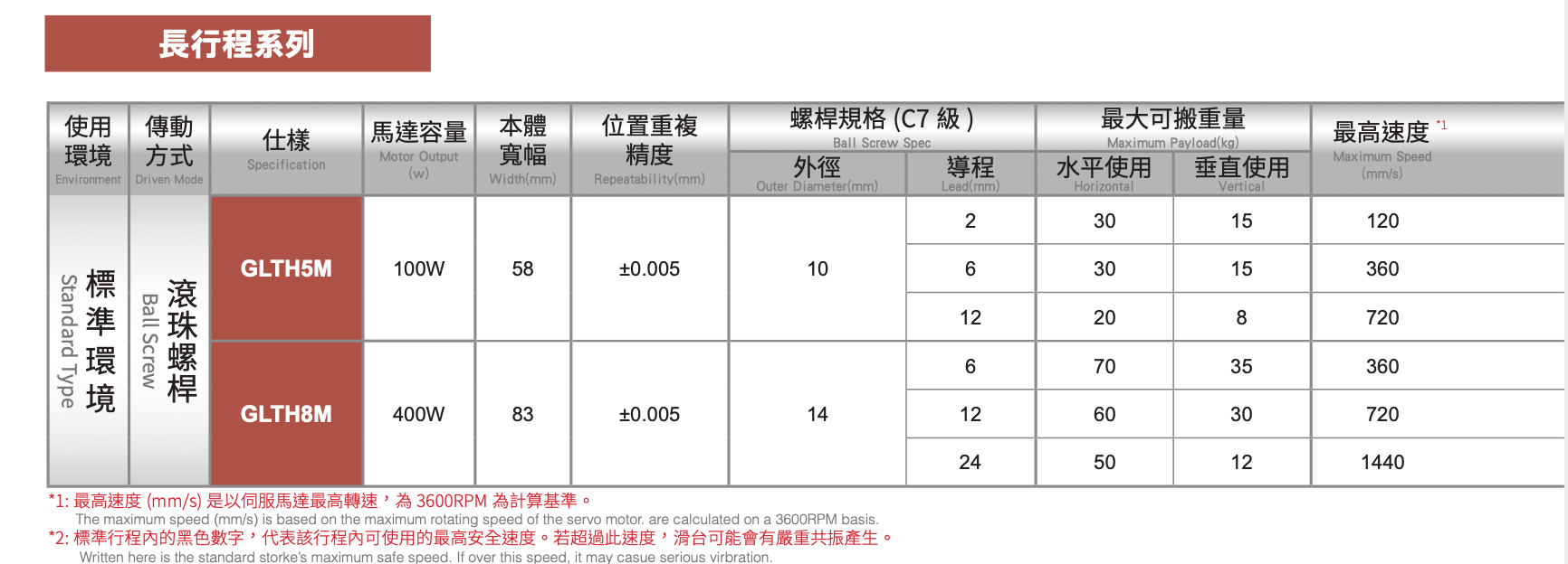 GLTH8M - Standard/Built-in Linear Motion Guide Ball Screw Actuator 5 GLTH8M - Standard/Built-in Linear Motion Guide Ball Screw Actuator